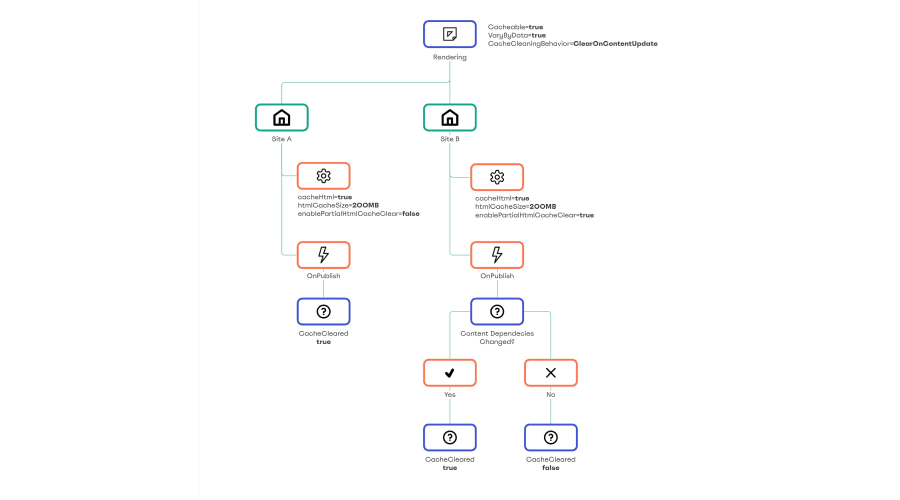 Flow diagram. The same rendering with CacheCleaningBehavior ClearOnContentUpdate. Site A, with enablePartialHtmlCacheClear false, clears on publish. Site B, with it true, first asks whether content dependencies changed: yes clears the cache, no leaves it in place.