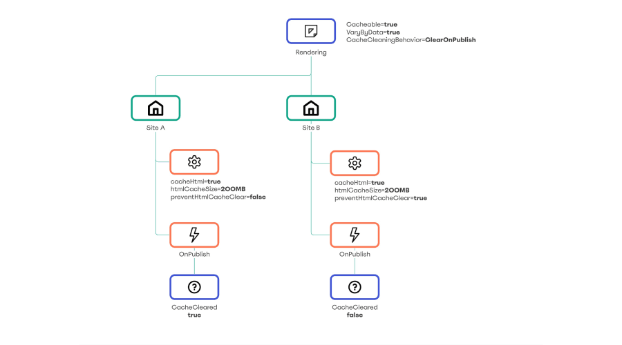 Flow diagram. The same rendering with CacheCleaningBehavior ClearOnPublish. On publish Site A, where preventHtmlCacheClear is false, has CacheCleared true; Site B, where it is true, has CacheCleared false.
