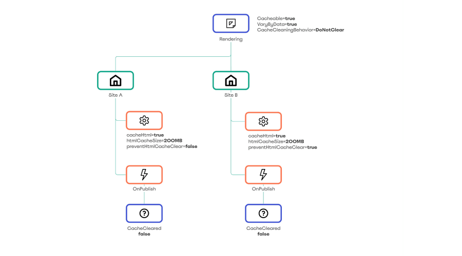 Flow diagram. A rendering set to Cacheable true, VaryByData true and CacheCleaningBehavior DoNotClear feeds Site A and Site B. Both cache HTML at 200MB and differ only in preventHtmlCacheClear, false on Site A and true on Site B. On publish, CacheCleared is false for both.