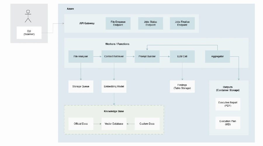 Architecture diagram showing CLI, backend API, queue, worker, vector database, model router, findings store, aggregator and reports.